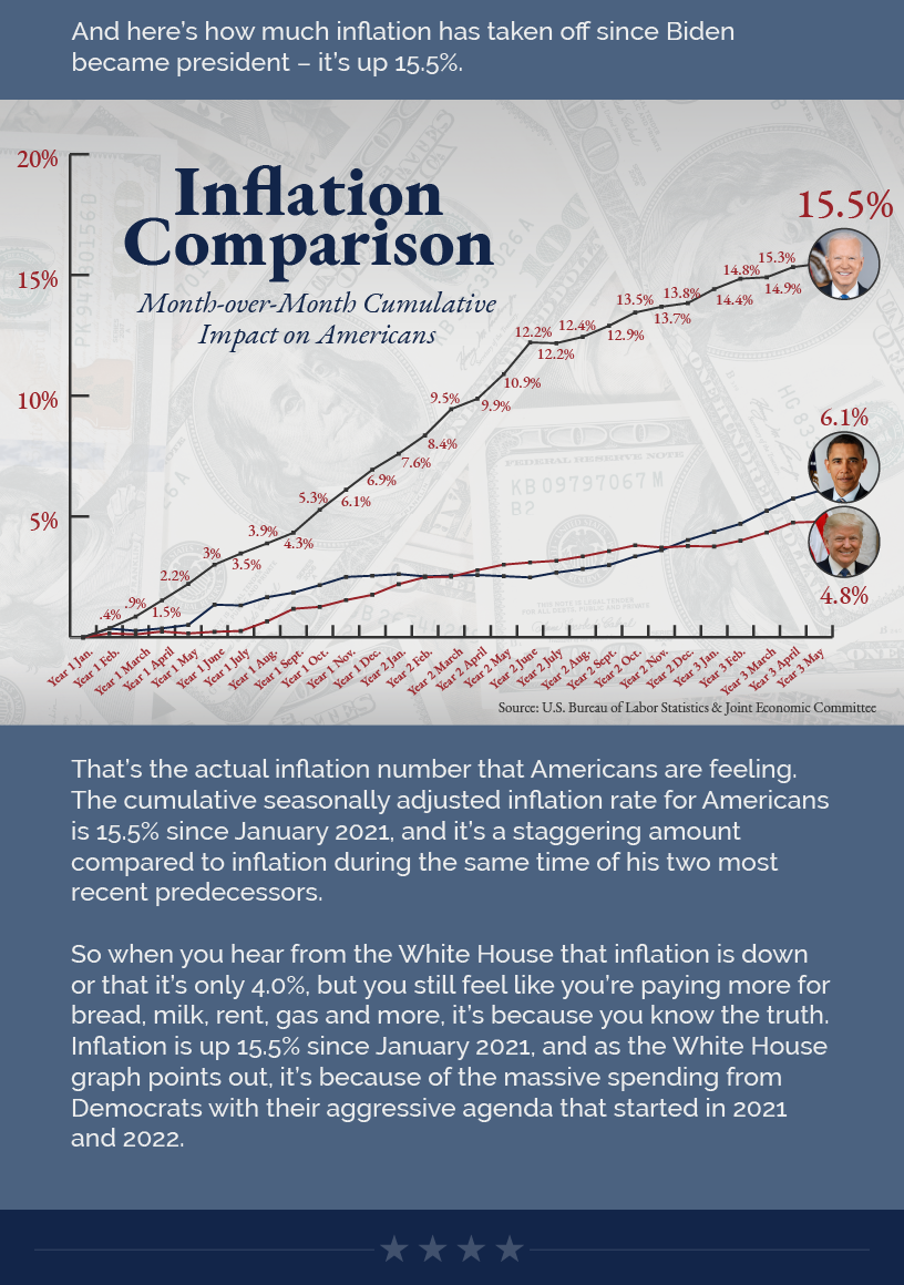 And here’s how much inflation has taken off since Biden became president – 15.5%.  Graphic: A chart showing the cumulative inflation since President Biden took office compared to the same timeframe of President Obama and President Trump’s presidencies.  That’s the actual inflation number that Americans are feeling. The cumulative seasonally adjusted inflation rate for Americans is 15.5% since January 2021, and it’s a staggering amount compared to inflation during the same time of his two most recent predecessors.  So when you hear from the White House that inflation is down or that it’s only 4.0%, but you still feel like you’re paying more for bread, milk, rent, gas and more, it’s because you know the truth. Inflation is up 15.5% since January 2021, and as the White House graph points out, it’s because of the massive spending from Democrats with their aggressive agenda that started in 2021 and 2022.