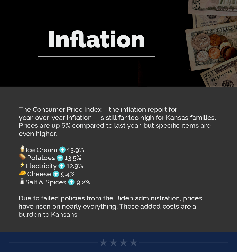 Headline: Inflation.  The Consumer Price Index – the inflation report for year-over-year inflation – is still far too high for Kansas families. Prices are up 6% compared to last year, but specific items are even higher.   Ice cream is up 13.9%, potatoes are up 13.5%, electricity is up 12.9%, cheese is up 9.4%, and salt and spices are up 9.2%. Due to failed policies from the Biden administration, prices have risen on nearly everything. These added costs are a burden to Kansans.