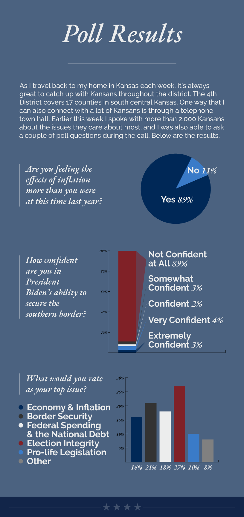 Headline: Poll Results.  As I travel back to my home in Kansas each week, it’s always great to catch up with Kansans throughout the district. The 4th District covers 17 counties in south central Kansas. One way that I can also connect with a lot of Kansans is through a telephone town hall. Earlier this week I spoke with more than 2,000 Kansans about the issues they care about most, and I was also able to ask a couple of poll questions during the call. Below are the results.  Are you feeling the effects of inflation more than you were at this time last year? Yes: 89% No: 11%   How confident are you in President Biden’s ability to secure the southern border? Extremely Confident: 3% Very Confident: 4% Confident: 2% Somewhat Confident: 3% Not Confident at All: 89%   What would you rate as your top issue? Economy and inflation: 16% Border security: 21% Federal spending and the national debt: 18% Election integrity: 27% Pro-life legislation: 10% Other: 8%