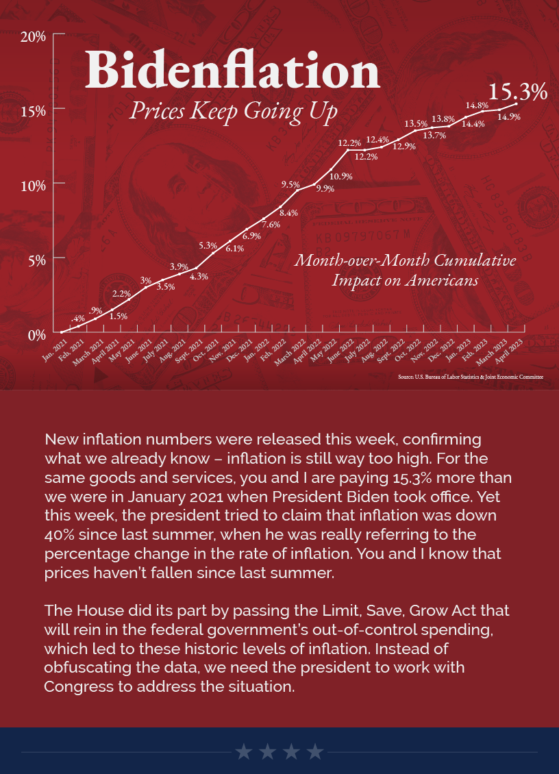 Headline: Bidenflation: Prices Keep Going Up.  New inflation numbers were released this week, confirming what we already know – inflation is still way too high. For the same goods and services, you and I are paying 15.3% more than we were in January 2021 when President Biden took office. Yet this week, the president tried to claim that inflation was down 40% since last summer, when he was really referring to the percentage change in the rate of inflation. You and I know that prices haven’t fallen since last summer.   The House did its part by passing the Limit, Save, Grow Act that will rein in the federal government’s out-of-control spending, which led to these historic levels of inflation. Instead of obfuscating the data, we need the president to work with Congress to address the situation.