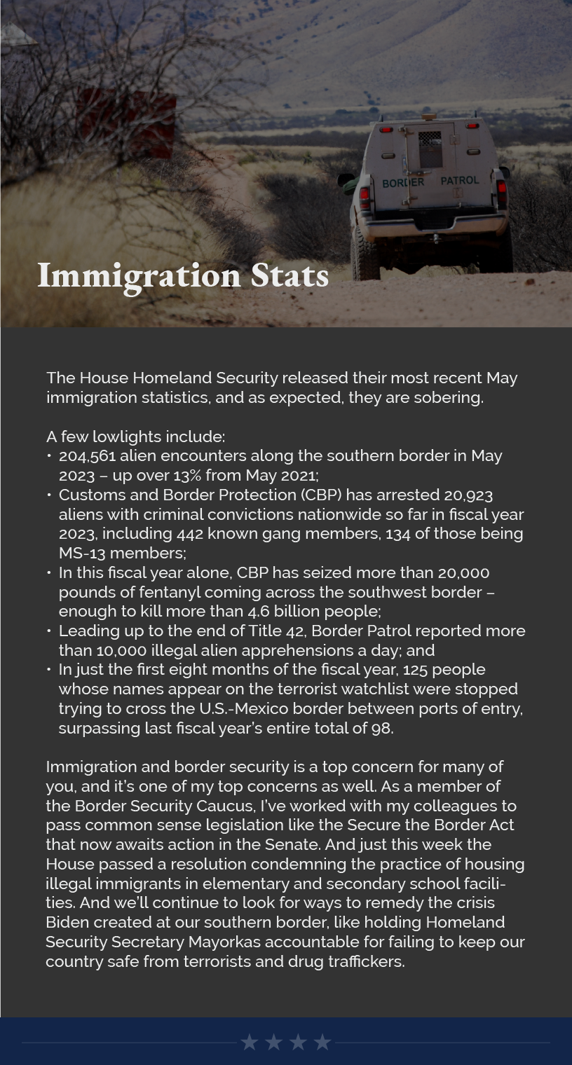Headline: Immigration Stats.  The House Homeland Security released their most recent May immigration statistics, and as expected, they are sobering.  A few lowlights include: 204,561 alien encounters along the southern border in May 2023 – up over 13% from May 2021; Customs and Border Protection (CBP) has arrested 20,923 aliens with criminal convictions nationwide so far in fiscal year 2023, including 442 known gang members, 134 of those being MS-13 members; In this fiscal year alone, CBP has seized more than 20,000 pounds of fentanyl coming across the southwest border – enough to kill more than 4.6 billion people; Leading up to the end of Title 42, Border Patrol reported more than 10,000 illegal alien apprehensions a day; and In just the first eight months of the fiscal year, 125 people whose names appear on the terrorist watchlist were stopped trying to cross the U.S.-Mexico border between ports of entry, surpassing last fiscal year’s entire total of 98.  Immigration and border security is a top concern for many of you, and it’s one of my top concerns as well. As a member of the Border Security Caucus, I’ve worked with my colleagues to pass common sense legislation like the Secure the Border Act that now awaits action in the Senate. And last week the House passed a resolution condemning the practice of housing illegal immigrants in elementary and secondary school facilities. And we’ll continue to look for ways to remedy the crisis Biden created at our southern border, like holding Homeland Security Secretary Mayorkas accountable for failing to keep our country safe from terrorists and drug traffickers.