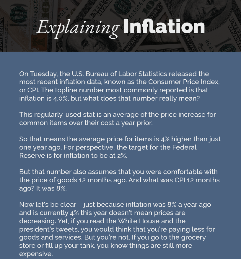 Headline: Explaining Inflation.  On Tuesday, the U.S. Bureau of Labor Statistics released the most recent inflation data, known as the Consumer Price Index, or CPI. The topline number most commonly reported is that inflation is 4.0%, but what does that number really mean?  This regularly-used stat is an average of the price increase for common items over their cost a year prior.  So that means the average price for items is 4% higher than just one year ago. For perspective, the target for the Federal Reserve is for inflation to be at 2%.  But that number also assumes that you were comfortable with the price of goods 12 months ago. And what was CPI 12 months ago? It was 8%.  Now let’s be clear – just because inflation was 8% a year ago and is currently 4% this year doesn’t mean prices are decreasing. Yet, if you read the White House and the president’s tweets, you would think that you’re paying less for goods and services. But you’re not. If you go to the grocery store or fill up your tank, you know things are still more expensive.