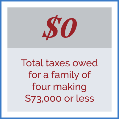 $0: Total taxes owed for a family of four making $73,000 or less