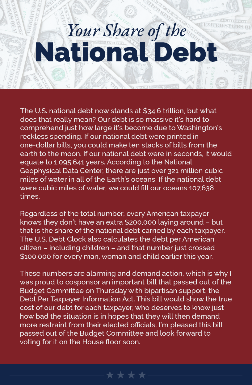 Your Share of the National Debt The U.S. national debt now stands at $34.6 trillion, but what does that really mean? Our debt is so massive it’s hard to comprehend just how large it’s become due to Washington’s reckless spending. If our national debt were printed in one-dollar bills, you could make ten stacks of bills from the earth to the moon. If our national debt were in seconds, it would equate to 1,095,641 years. According to the National Geophysical Data Center, there are just over 321 million cubic miles of water in all of the Earth’s oceans. If the national debt were cubic miles of water, we could fill our oceans 107,638 times.   Regardless of the total number, every American taxpayer knows they don’t have an extra $200,000 laying around – but that is the share of the national debt carried by each taxpayer. The U.S. Debt Clock also calculates the debt per American citizen – including children – and that number just crossed $100,000 for every man, woman and child earlier this year.   These numbers are alarming and demand action, which is why I was proud to cosponsor an important bill that passed out of the Budget Committee on Thursday with bipartisan support, the Debt Per Taxpayer Information Act. This bill would show the true cost of our debt for each taxpayer, who deserves to know just how bad the situation is in hopes that they will then demand more restraint from their elected officials. I’m pleased this bill passed out of the Budget Committee and look forward to voting for it on the House floor soon.