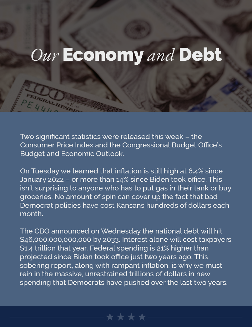 Headline: Our Economy and Debt.  Two significant statists were released this week – the Consumer Price Index and the Congressional Budget Office’s Budget and Economic Outlook.  On Tuesday we learned that inflation is still high at 6.4% since January 2022 – or more than 14% since Biden took office. This isn’t surprising to anyone who has to put gas in their tank or buy groceries. No amount of spin can cover up the fact that bad Democrat policies have cost Kansans hundreds of dollars each month.  The CBO announced on Wednesday the national debt will hit $46,000,000,000,000 by 2033. Interest alone will cost taxpayers $1.4 trillion that year. Federal spending is 21% higher than projected since Biden took office just two years ago. This sobering report, along with rampant inflation, is why we must rein in the massive, unrestrained trillions of dollars in new spending that Democrats have pushed over the last two years.