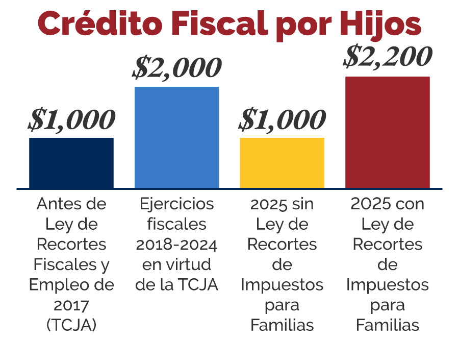 Child Tax Credit Graph