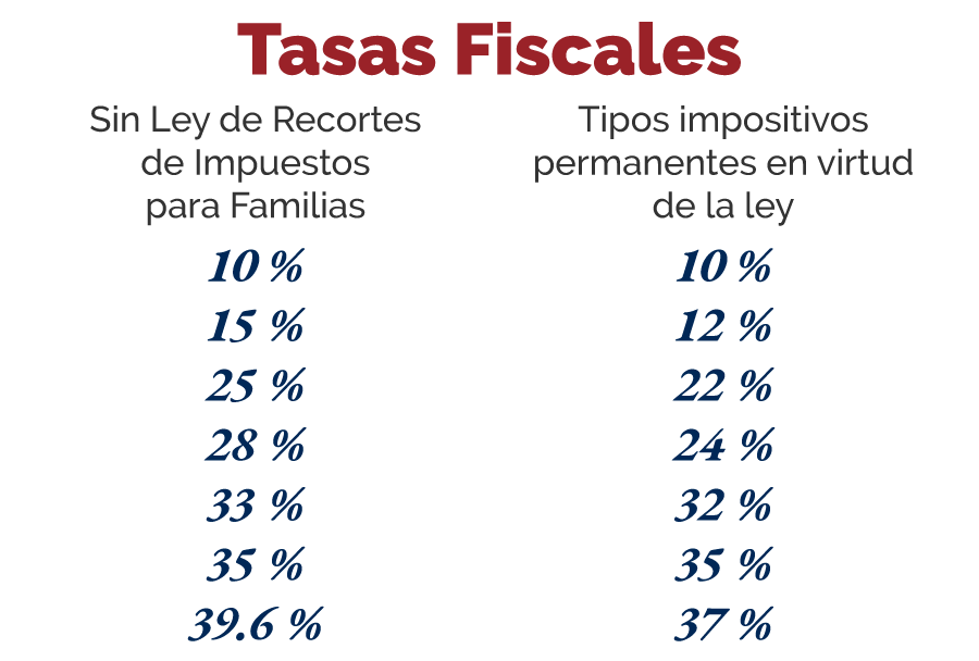 Tax Rates Graph