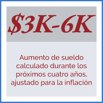 $3,400 a $6,100: Aumento de sueldo calculado durante los próximos cuatro años, ajustado para la inflación.