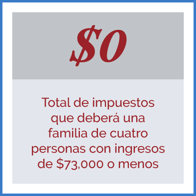 $0: Total de impuestos que deberá una familia de cuatro personas con ingresos de $73,000 o menos.