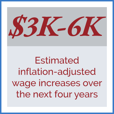 $3,400 to $6,100: Estimated inflation-adjusted wage increases over the next four years